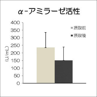 乳糖果糖オリゴ糖って10_挿入画像1_αアミラーゼ活性の摂取前236摂取後151のグラフ画像a