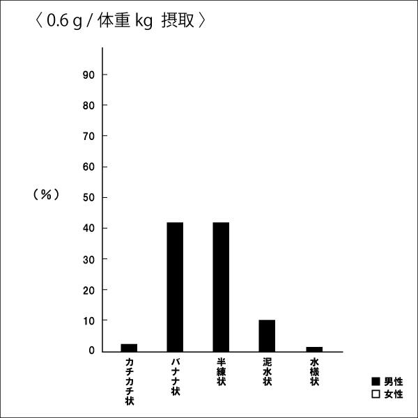 乳糖果糖オリゴ糖って11_挿入画像4_体重当たり0.6g摂取時のグラフb