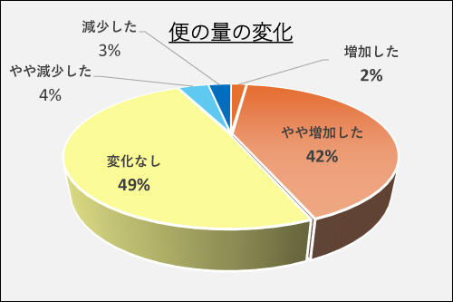 乳糖果糖オリゴ糖って4_挿入グラフ２_便の量の変化円グラフb