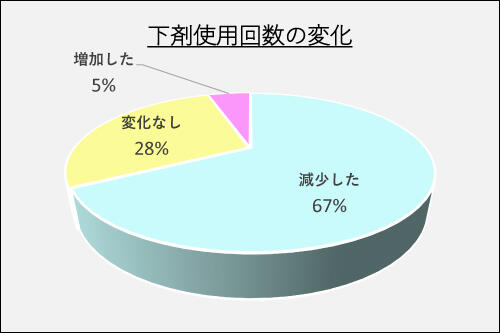 乳糖果糖オリゴ糖って4_挿入グラフ６_下剤使用回数の変化円グラフ