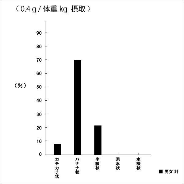 乳糖果糖オリゴ糖って11_挿入画像3_体重当たり0.4g摂取時のグラフb