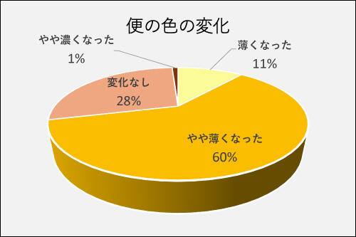 乳糖果糖オリゴ糖って4_挿入グラフ１_便の色の変化画像b