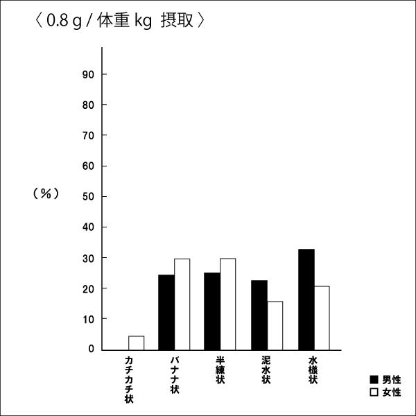 乳糖果糖オリゴ糖って11_挿入画像5_体重当たり0.8g摂取時のグラフb