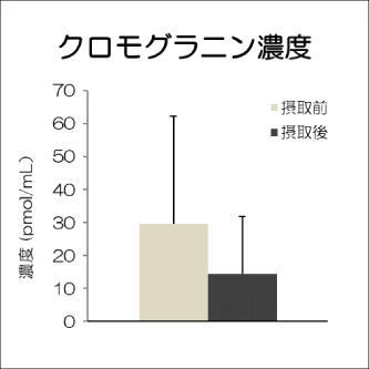 乳糖果糖オリゴ糖って10_挿入画像3_クロモグラニン濃度の摂取前29.51摂取後14.27のグラフ画像