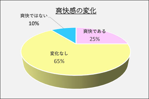 乳糖果糖オリゴ糖って4_挿入グラフ４_爽快感の変化円グラフa