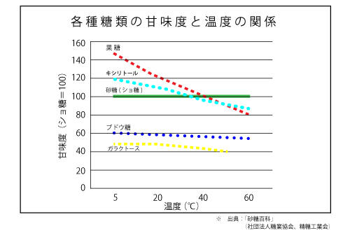 砂糖の甘味の特徴_挿入画像1_各種糖類の温度変化に伴う甘味度の変化のグラフ_