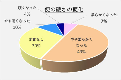 乳糖果糖オリゴ糖って4_挿入グラフ３_便の硬さの変化円グラフb