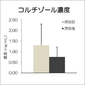 乳糖果糖オリゴ糖って10_挿入画像2_コルチゾール濃度の摂取前1.30摂取後0.75のグラフ画像