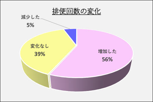 乳糖果糖オリゴ糖って4_挿入グラフ５_排便回数の変化円グラフ