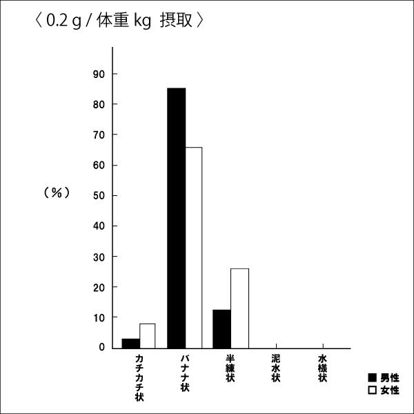 乳糖果糖オリゴ糖って11_挿入画像2_体重当たり0.2g摂取時のグラフb